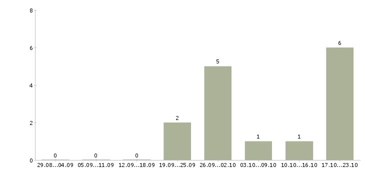 Работа продавец в салон сотовой связи в Волгограде - Число вакансий в Волгограде по специальности продавец в салон сотовой связи за 2 месяца