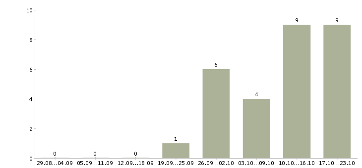 Работа техник по ремонту оборудования в Волгограде - Число вакансий в Волгограде по специальности техник по ремонту оборудования за 2 месяца