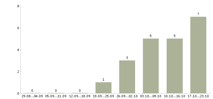 Работа требуются помощник менеджера в Волжском - Число вакансий в Волжском по специальности требуются помощник менеджера за 2 месяца