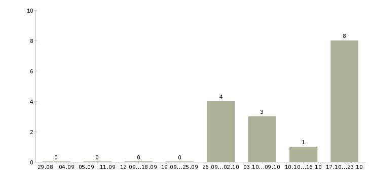 Работа менеджер по продаже финансовых продуктов в Воронеже - Число вакансий в Воронеже по специальности менеджер по продаже финансовых продуктов за 2 месяца