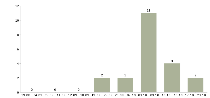 Работа требуется менеджер по рекламе в Воронеже - Число вакансий в Воронеже по специальности требуется менеджер по рекламе за 2 месяца