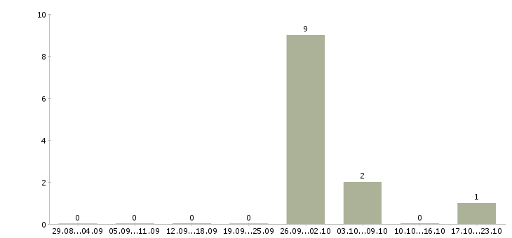 Работа кассир вахтовым методом в Домодедово - Число вакансий в Домодедово по специальности кассир вахтовым методом за 2 месяца