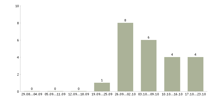 Работа водитель автомобиля категория е в Казани - Число вакансий в Казани по специальности водитель автомобиля категория е за 2 месяца