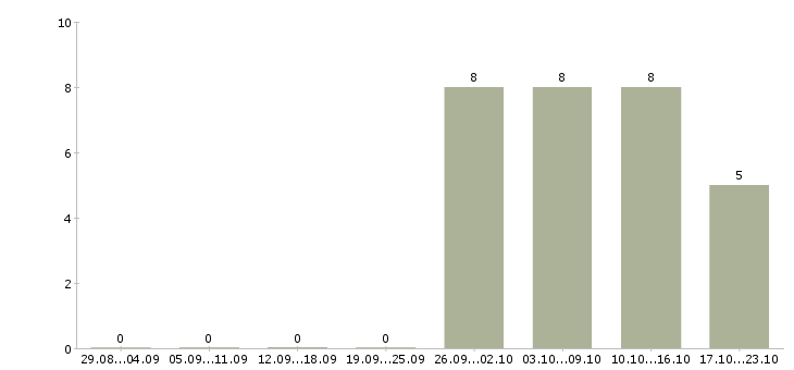 Работа специалист с опытом помощника в Кирове - Число вакансий в Кирове по специальности специалист с опытом помощника за 2 месяца