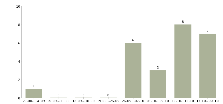 Работа специалист информационной поддержки в Красноярске - Число вакансий в Красноярске по специальности специалист информационной поддержки за 2 месяца