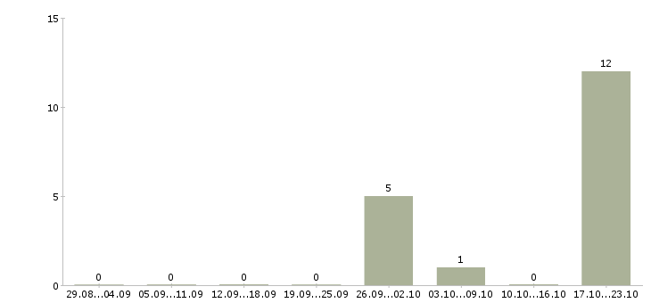 Работа стажер руководителя в Красноярске - Число вакансий в Красноярске по специальности стажер руководителя за 2 месяца