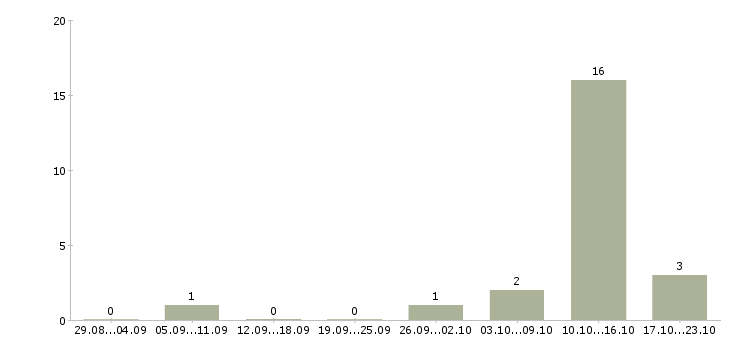Работа оператор информационной базы в Кургане - Число вакансий в Кургане по специальности оператор информационной базы за 2 месяца