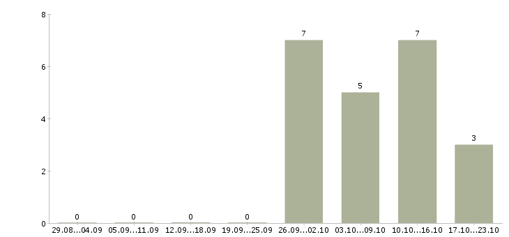 Работа сотрудник на оформление документов в Кургане - Число вакансий в Кургане по специальности сотрудник на оформление документов за 2 месяца