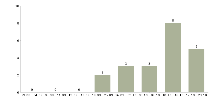 Работа требуется оператор пк в Орле - Число вакансий в Орле по специальности требуется оператор пк за 2 месяца