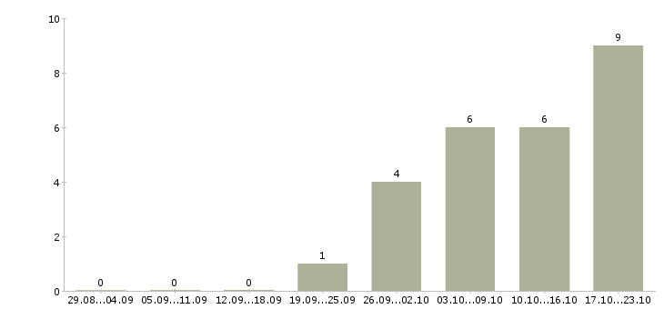 Работа требуется помощник менеджера в Орле - Число вакансий в Орле по специальности требуется помощник менеджера за 2 месяца
