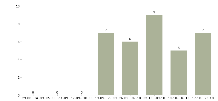Работа требуются менеджеры интернет магазина в Орле - Число вакансий в Орле по специальности требуются менеджеры интернет магазина за 2 месяца