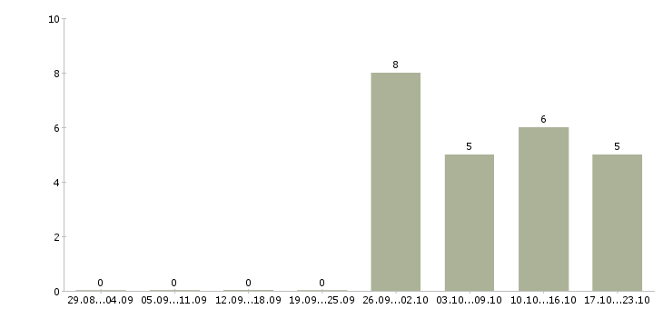 Работа специалист по обработке данных в Пензе - Число вакансий в Пензе по специальности специалист по обработке данных за 2 месяца
