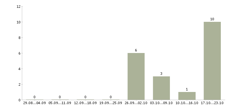 Работа торговый представитель на развитие в Пензе - Число вакансий в Пензе по специальности торговый представитель на развитие за 2 месяца