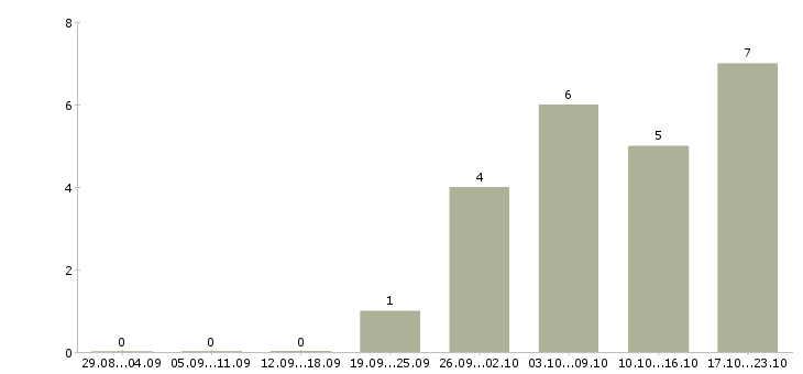 Работа требуется помощник менеджера в Подольске - Число вакансий в Подольске по специальности требуется помощник менеджера за 2 месяца