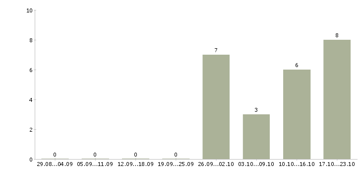 Работа оператор по контролю качества в Самаре - Число вакансий в Самаре по специальности оператор по контролю качества за 2 месяца