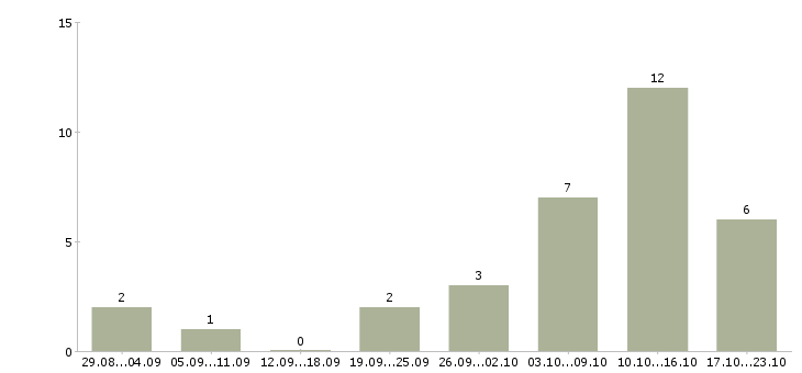 Работа подработка в интернете удаленно в Саратове - Число вакансий в Саратове по специальности подработка в интернете удаленно за 2 месяца