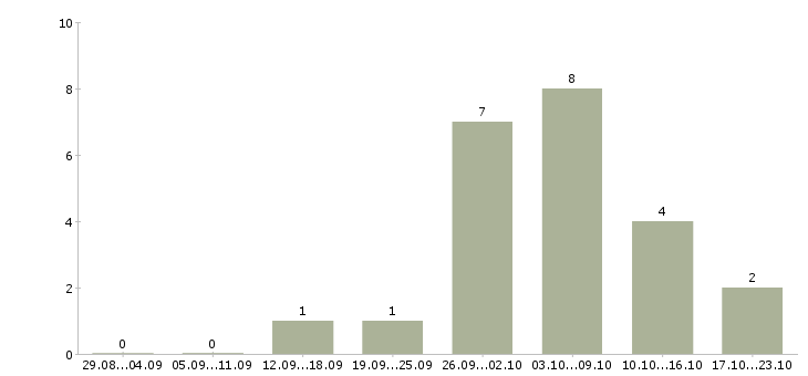 Работа специалист на обработку заказов в Ставрополе - Число вакансий в Ставрополе по специальности специалист на обработку заказов за 2 месяца