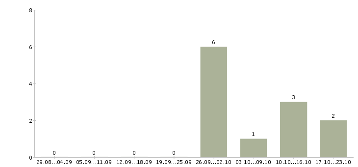 Работа менеджер по заключению договоров в Стерлитамаке - Число вакансий в Стерлитамаке по специальности менеджер по заключению договоров за 2 месяца