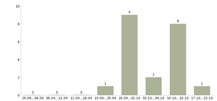Работа менеджер кассы в Тамбове - Число вакансий в Тамбове по специальности менеджер кассы за 2 месяца