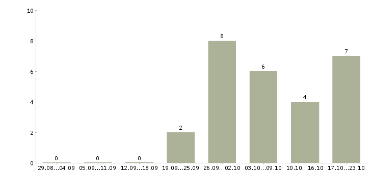 Работа требуется менеджер интернет магазина в Тольятти - Число вакансий в Тольятти по специальности требуется менеджер интернет магазина за 2 месяца