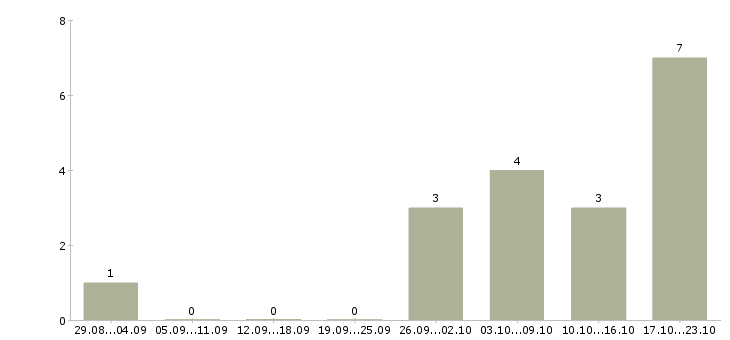 Работа администратор совмещение в Туле - Число вакансий в Туле по специальности администратор совмещение за 2 месяца