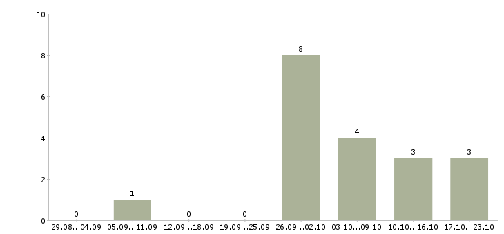 Работа требуется грузчик на склад в Туле - Число вакансий в Туле по специальности требуется грузчик на склад за 2 месяца