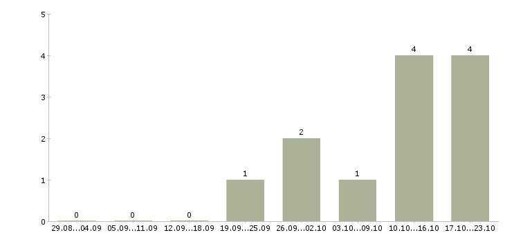 Работа рабочий на производство вахта в Тюмени - Число вакансий в Тюмени по специальности рабочий на производство вахта за 2 месяца