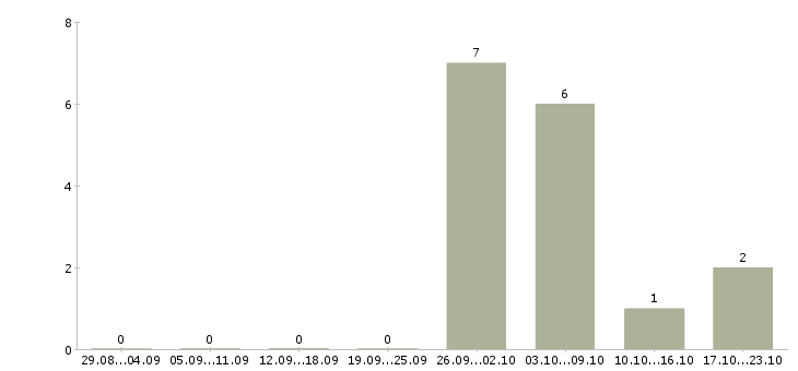 Работа специалист по обработке информации в Тюмени - Число вакансий в Тюмени по специальности специалист по обработке информации за 2 месяца