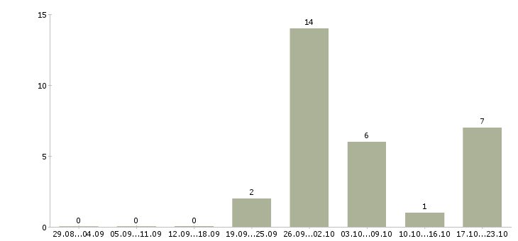 Работа менеджер по продажам строительного оборудования в Уфе - Число вакансий в Уфе по специальности менеджер по продажам строительного оборудования за 2 месяца