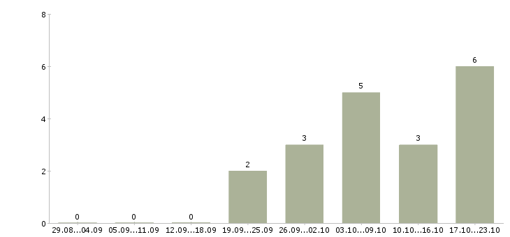 Работа менеджер представительства в Уфе - Число вакансий в Уфе по специальности менеджер представительства за 2 месяца