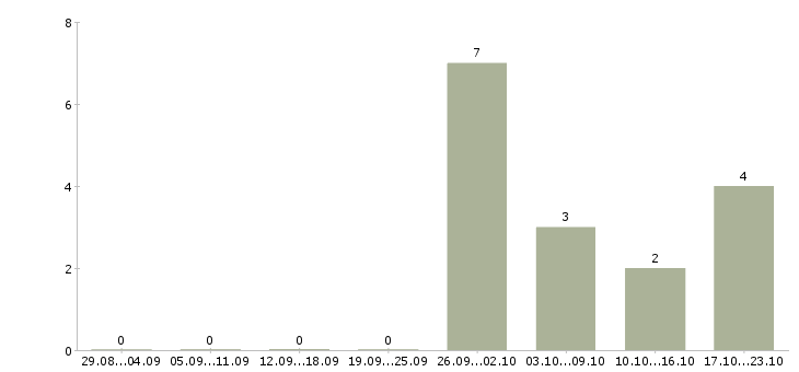 Работа начальник отдела технического контроля в Хабаровске - Число вакансий в Хабаровске по специальности начальник отдела технического контроля за 2 месяца