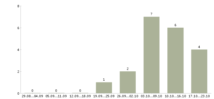 Работа требуется грузчик на склад в Чебоксарах - Число вакансий в Чебоксарах по специальности требуется грузчик на склад за 2 месяца
