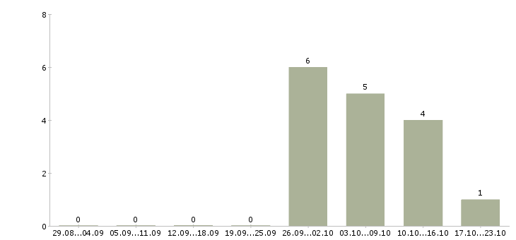 Работа комплектовщик техники в Челябинске - Число вакансий в Челябинске по специальности комплектовщик техники за 2 месяца