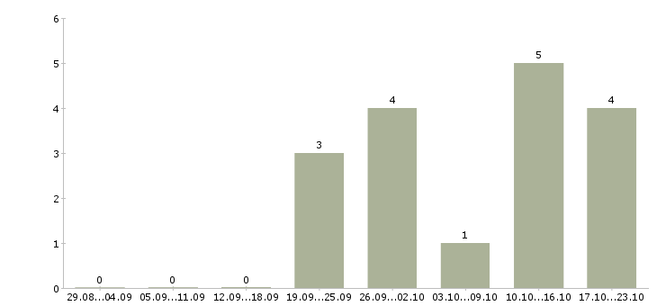 Работа оператор call центра удаленно в Челябинске - Число вакансий в Челябинске по специальности оператор call центра удаленно за 2 месяца