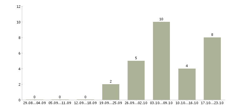Работа подработка в интернете удаленно в Челябинске - Число вакансий в Челябинске по специальности подработка в интернете удаленно за 2 месяца