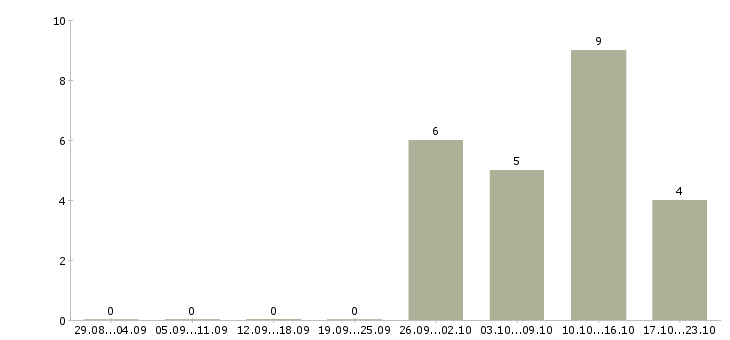 Работа руководитель технического центра в Челябинске - Число вакансий в Челябинске по специальности руководитель технического центра за 2 месяца