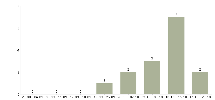 Работа специалист по работе с недвижимостью в Ярославле - Число вакансий в Ярославле по специальности специалист по работе с недвижимостью за 2 месяца