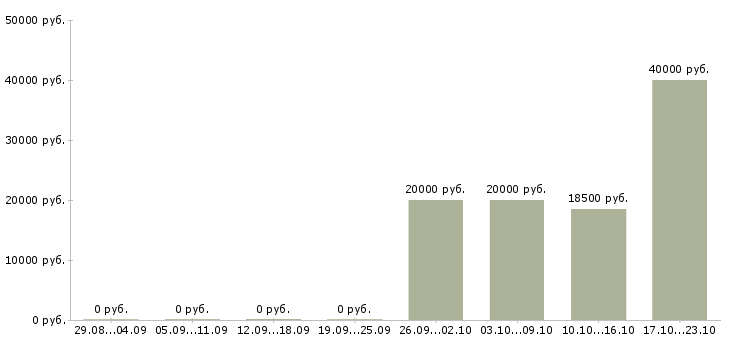 Вакансии агент по заключению договоров в Барнауле - Медиана зарплат агент по заключению договоров в Барнауле за 2 месяца