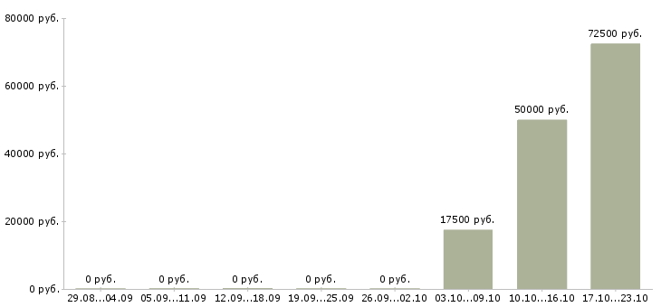 Вакансии администратор дневной Татарстан - Медиана зарплат администратор дневной Татарстан за 2 месяца