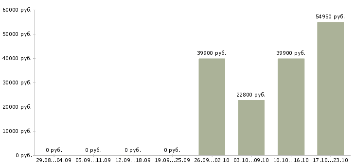 Вакансии бухгалтер по учету заработной платы в Кемерово - Медиана зарплат бухгалтер по учету заработной платы в Кемерово за 2 месяца