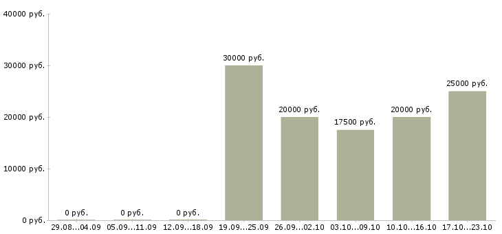 Вакансии в интернет магазин требуются сотрудники в Владивостоке - Медиана зарплат в интернет магазин требуются сотрудники в Владивостоке за 2 месяца