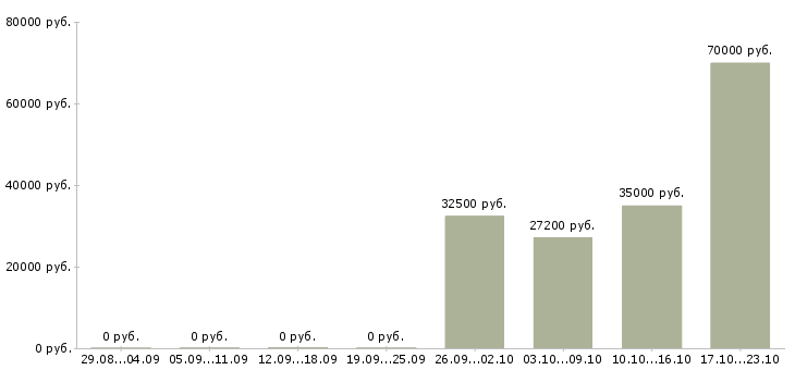 Вакансии водитель автомобиля камаз в Самаре - Медиана зарплат водитель автомобиля камаз в Самаре за 2 месяца