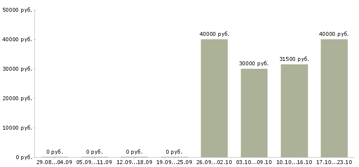 Вакансии водитель по городу категории в Удмуртия - Медиана зарплат водитель по городу категории в Удмуртия за 2 месяца