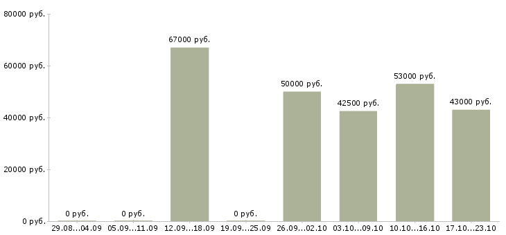 Вакансии водитель погрузчика на склад в Волгограде - Медиана зарплат водитель погрузчика на склад в Волгограде за 2 месяца