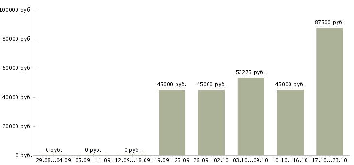 Вакансии инженер по авторскому надзору в Хабаровске - Медиана зарплат инженер по авторскому надзору в Хабаровске за 2 месяца