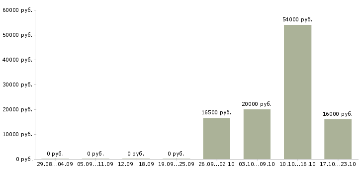 Вакансии кассир гипермаркете в Ярославле - Медиана зарплат кассир гипермаркете в Ярославле за 2 месяца