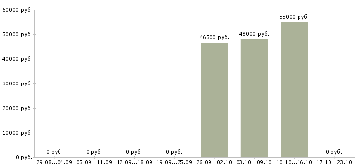 Вакансии компания ведет набор сотрудников в Белгороде - Медиана зарплат компания ведет набор сотрудников в Белгороде за 2 месяца
