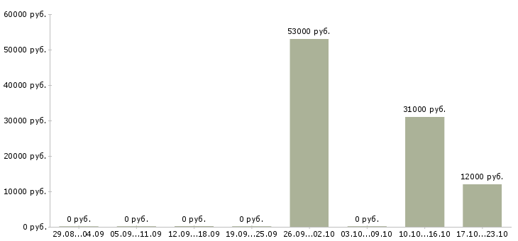 Вакансии компания ведет набор сотрудников в Костроме - Медиана зарплат компания ведет набор сотрудников в Костроме за 2 месяца