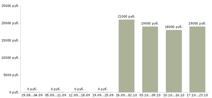Вакансии консультант диспетчер в Ставрополе - Медиана зарплат консультант диспетчер в Ставрополе за 2 месяца