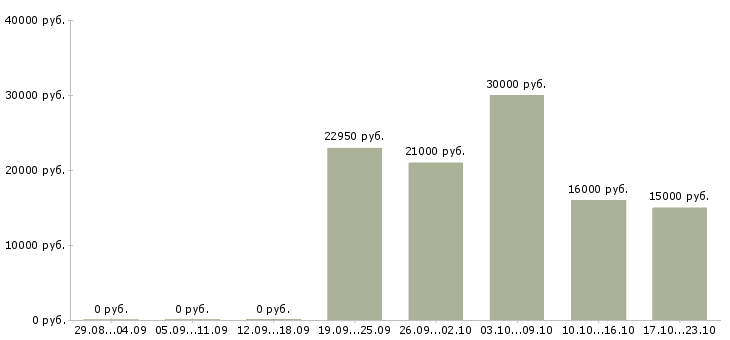 Вакансии консультант по трудоустройству Мордовия - Медиана зарплат консультант по трудоустройству Мордовия за 2 месяца